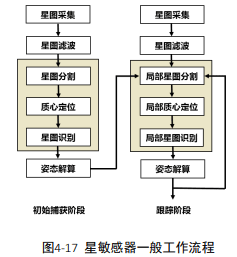 Figure 4-17 General workflow of star sensor