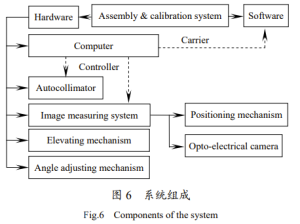 Fig.6 Components of the system