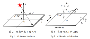 Fig.2 APS under ideal state & Fig.3 APS under real situation