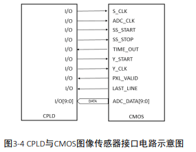 Figure 3-4 Schematic diagram of the interface circuit between CPLD and CMOS image sensor