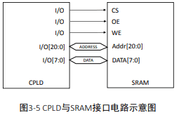 Figure 3-5 Schematic diagram of the interface circuit between CPLD and SRAM