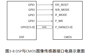 Figure 3-8 Schematic diagram of the interface circuit between DSP and CMOS image sensor