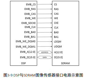 Figure 3-9 Schematic diagram of the interface circuit between DSP and SDRAM image sensor