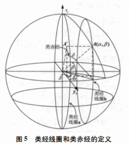 Figure 5 Definition of Class 5 Meridian Coil and Class 5 Right Ascension