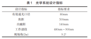 Table 1 Optical System Design Indicators