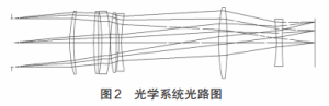 Figure 2 Optical System Optical Path Diagram