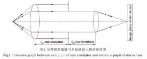 Fig.1 Cohesion graph between exit pupil of star simulator and entrance pupil of star sensor