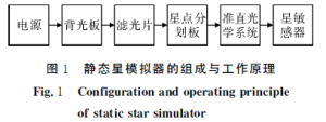 Fig.1 Configuration and operating principle of static star simulator