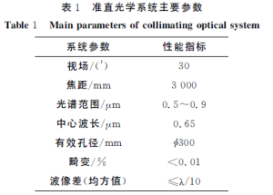 Table 1 Main parameters of collimating optical system