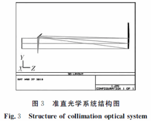 Fig.3 Structure of aggregation optical system