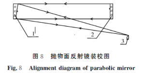 Fig.8 Alignment diagram of polar mirror