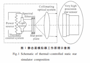 Fig.1 Schematic of thermal controlled static star simulator composition