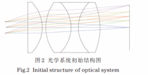 Fig.2 Initial structure of optical system