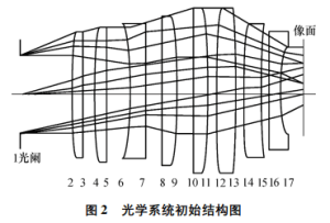 Figure 2 Initial Structure of the Optical System