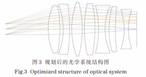 Fig.3 Optimized structure of optical system