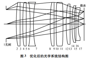 Figure 3 Optimized optical system structure diagram