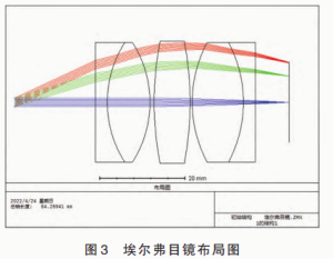 Figure 3 Layout of Elver Eyepiece
