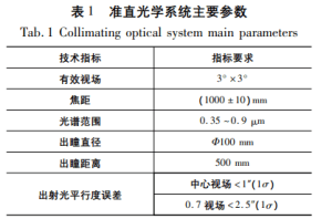 Tab. 1 Collimating optical system main parameters