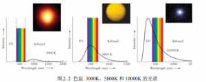 Figure 2.2 color temperatures of 3000K, 5800K, and 10000K