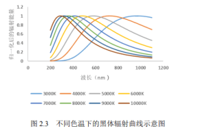 Figure 2.3 Schematic diagram of blackbody radiation curves under different color temperatures