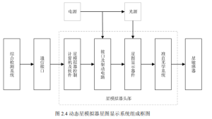 Figure 2.4 Composition Block Diagram of Dynamic Star Simulator Star Map Display System