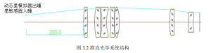 Figure 3.2 Structure of collimating optical system