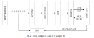 Figure 4.3 Schematic diagram of star sensor closed loop detection system