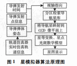 Figure 1 Schematic diagram of star simulator algorithm