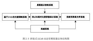 Figure 2.5 Overall Structure of the Spliced LCOS Dynamic Star Simulator