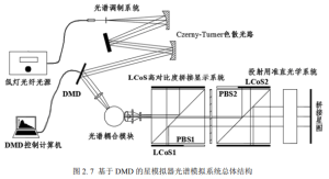 Figure 2.7 Overall structure of the DMD based star simulator spectral simulation system