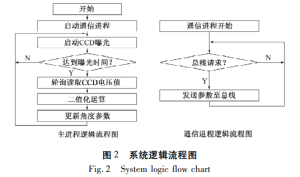 Fig.2 System logic flow chart