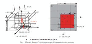 Fig.1 Schematic diagram of measurement process of four square analysis sun sensor.