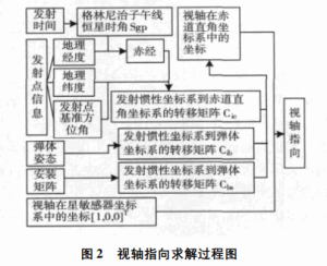 Figure 2 Process diagram of solving the axis of view direction