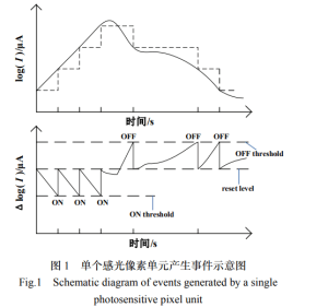 Fig.1 Schematic diagram of events generated by a single photosensitive pixel unit