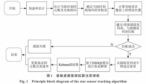 Fig. 1 Principle block diagram of the star sensor tracking algorithm