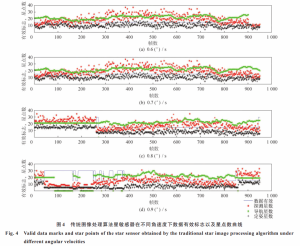Fig. 4 Valid data marks and star points of the star sensor observed by the traditional star image processing algorithm under different angular velocities