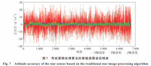 Fig. 7 Attention accuracy of the star sensor based on the traditional star image processing algorithm