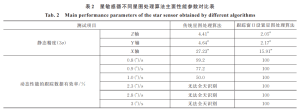 Tab. 2 Main performance parameters of the star sensor observed by different algorithms