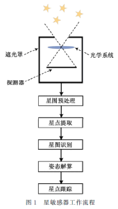 Figure 1 Workflow of Star Sensor