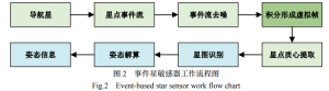 Fig.2 Event based star sensor work flow chart