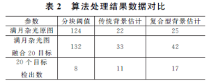 Table 2 Comparison of Algorithm Processing Result Data