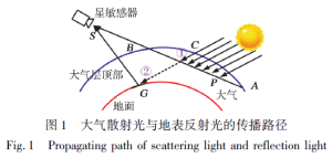 Fig. 1 Propagating path of scattering light and reflection light