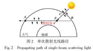 Fig. 2 Propagating path of single beam scattering light