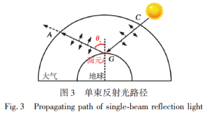 Fig.3 Propagating path of single beam reflection light