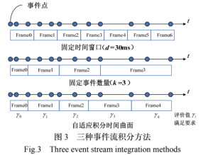 Fig.3 Three event stream integration methods