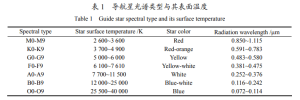 Table 1 Guide star spectral type and its surface temperature