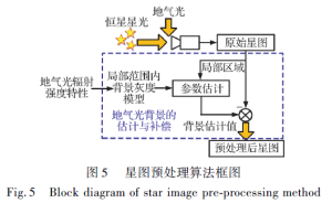 Fig.5 Block diagram of star image pre processing method