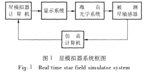 Fig.1 Real time star field simulator system