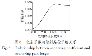 Fig.6 Relationship between scanning coefficient and scanning path length