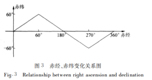 Fig.3 Relationship between right admission and deduction